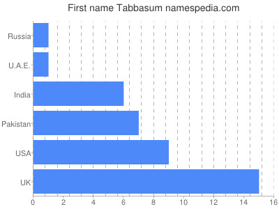 Given name Tabbasum