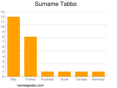 Familiennamen Tabbo