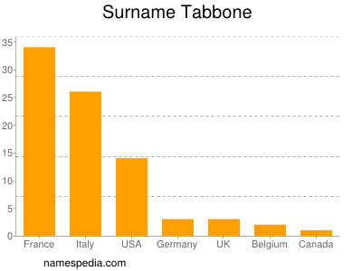 Familiennamen Tabbone