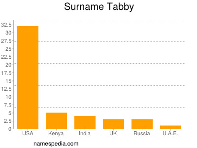 Familiennamen Tabby