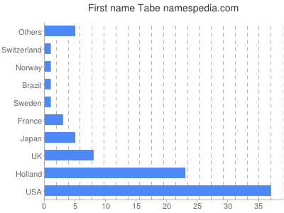 Given name Tabe