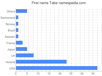 prenom Tabe