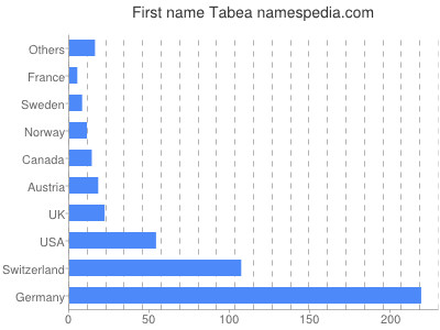 prenom Tabea