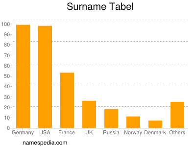 Surname Tabel