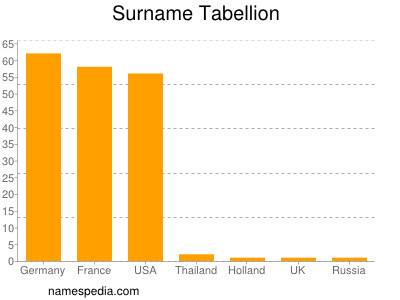 Familiennamen Tabellion