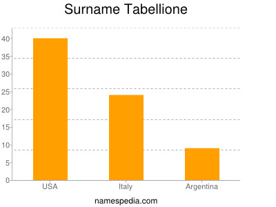 Familiennamen Tabellione