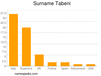 Familiennamen Tabeni