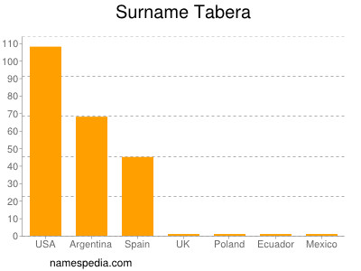 Familiennamen Tabera