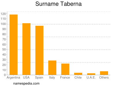 Familiennamen Taberna