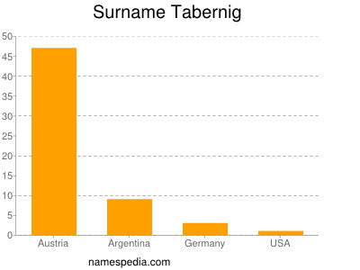 Familiennamen Tabernig