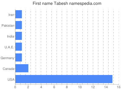 Vornamen Tabesh