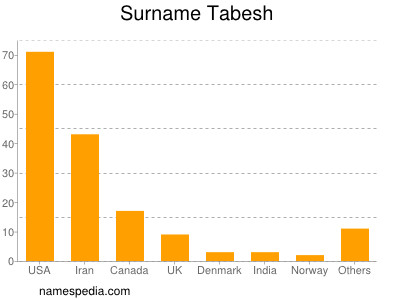 Surname Tabesh