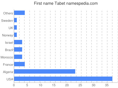 Vornamen Tabet