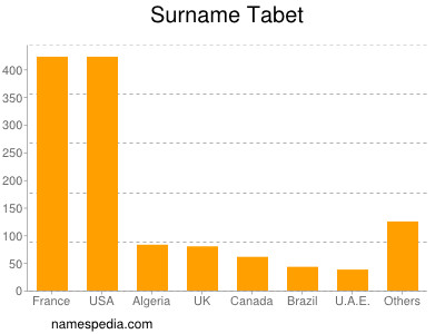 nom Tabet