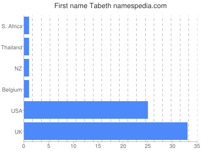 prenom Tabeth