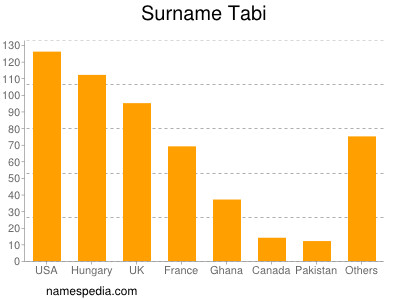 Surname Tabi