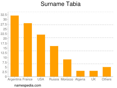 Surname Tabia