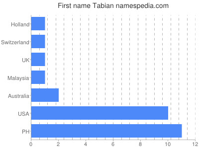 Vornamen Tabian