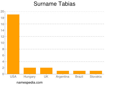 Surname Tabias