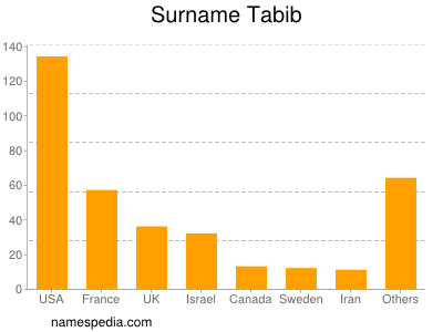 Familiennamen Tabib