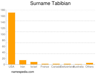 Familiennamen Tabibian