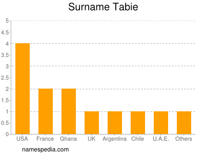 Surname Tabie