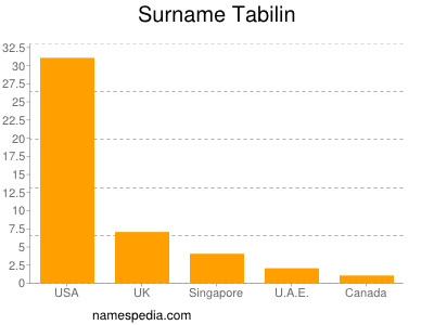 nom Tabilin