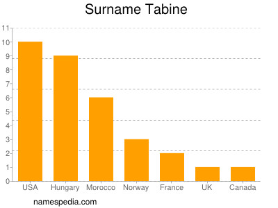 Familiennamen Tabine