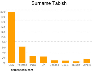 Familiennamen Tabish