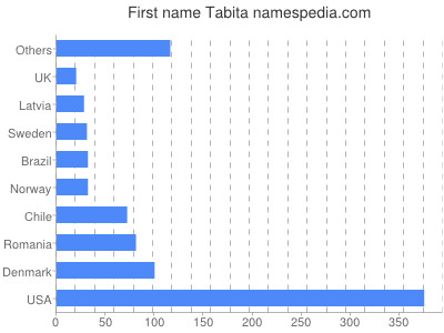 prenom Tabita