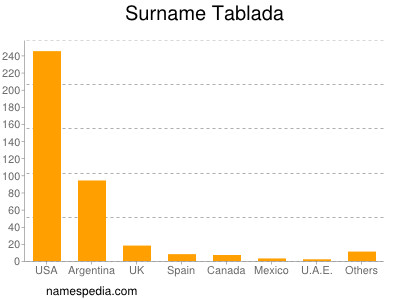 Surname Tablada