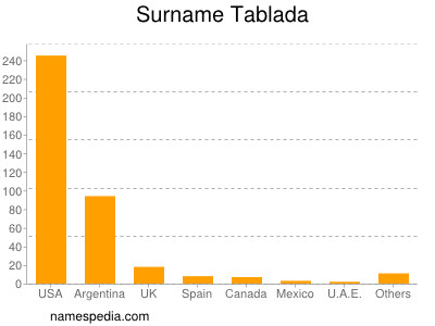 Familiennamen Tablada