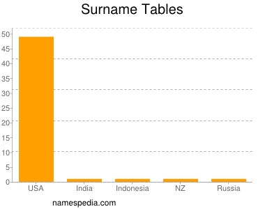 Familiennamen Tables