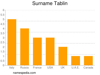 nom Tablin