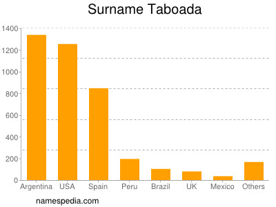 Surname Taboada