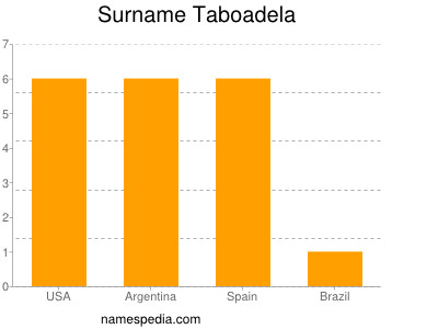 Familiennamen Taboadela