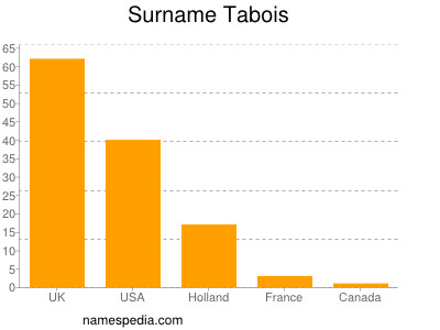 Familiennamen Tabois