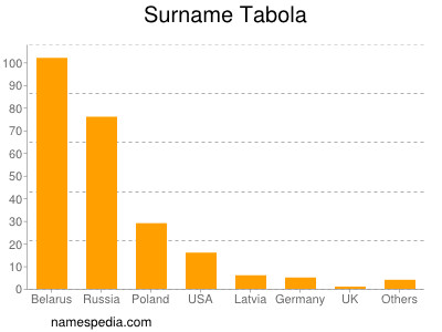 Familiennamen Tabola