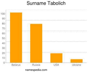 Familiennamen Tabolich