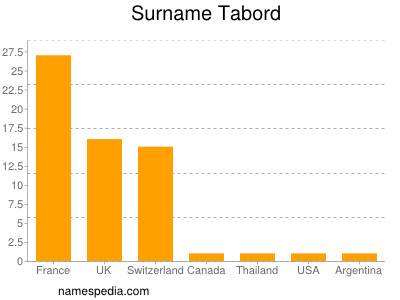 Familiennamen Tabord