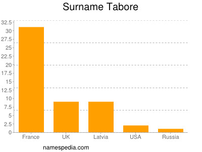 Familiennamen Tabore