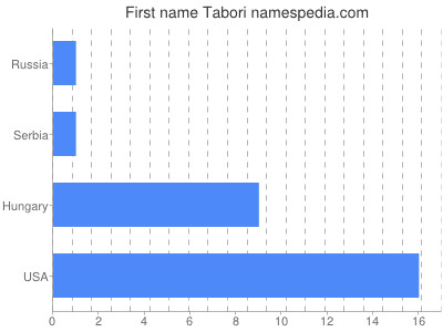 Vornamen Tabori