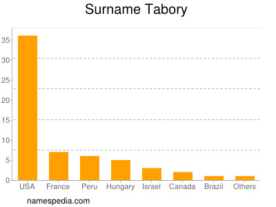 Familiennamen Tabory