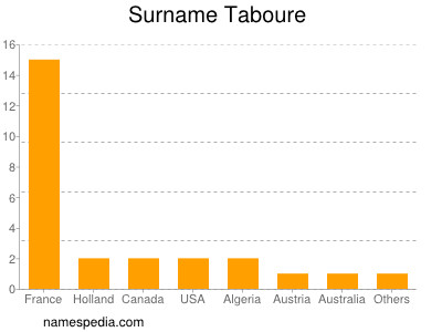 Surname Taboure