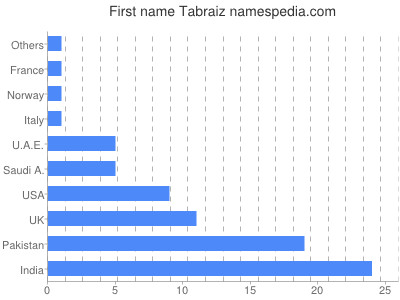 prenom Tabraiz