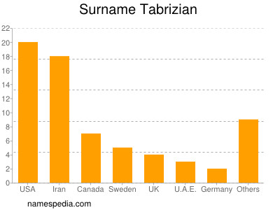 Surname Tabrizian