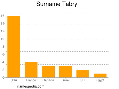 Familiennamen Tabry