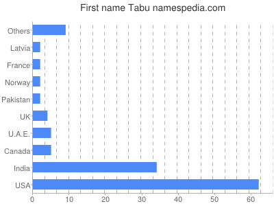 prenom Tabu