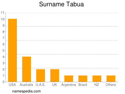 Familiennamen Tabua