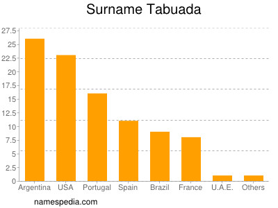 Surname Tabuada